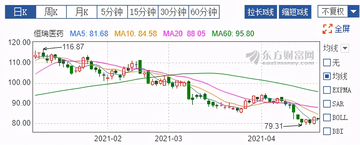 暴跌30%，市值蒸发1900亿！医药龙头突然爆雷