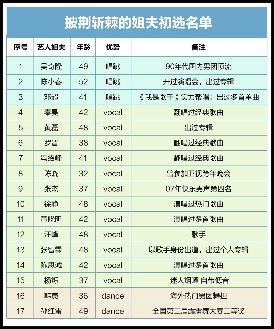 《乘风破浪的姐姐》官宣了，“披荆斩棘的哥哥”谁给安排一下？