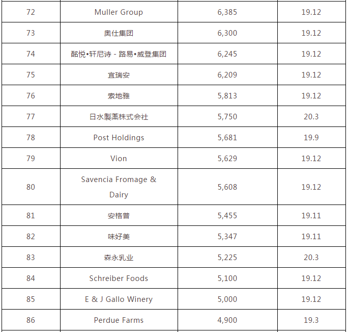 2020全球食品饮料百强榜：雀巢第一，伊利、蒙牛、娃哈哈上榜