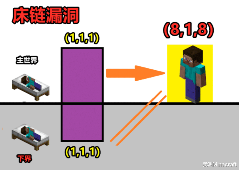 我的世界：雷霆之杖、船卡透视、床链漏洞，基岩版11个实用技巧