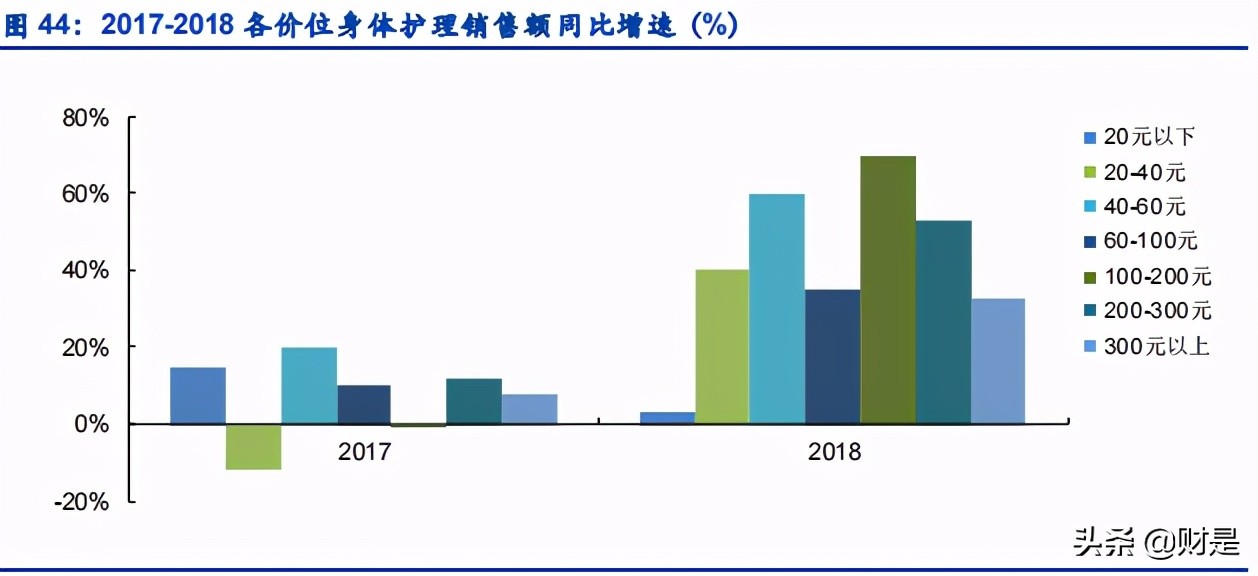 个人护理产业研究：个人护理品牌崛起哪些新星？