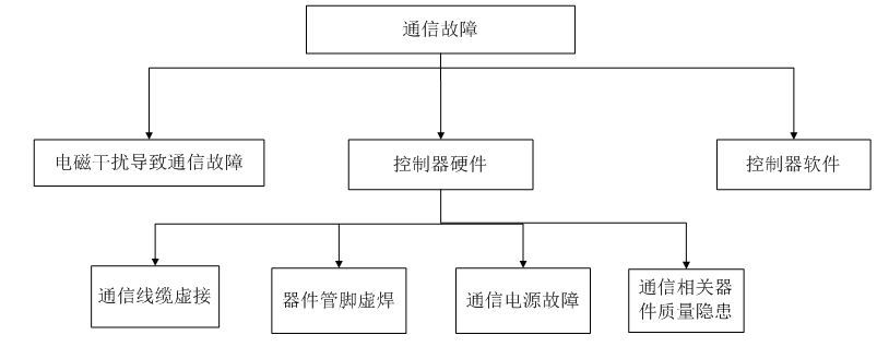 电机控制器出现的一种偶发故障排查与分析