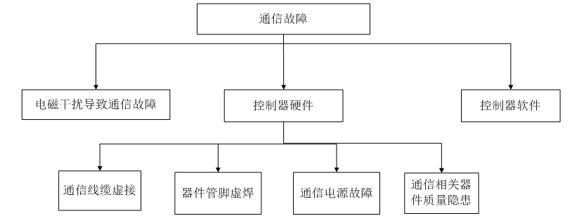 電機(jī)控制器出現(xiàn)的一種偶發(fā)故障排查與分析