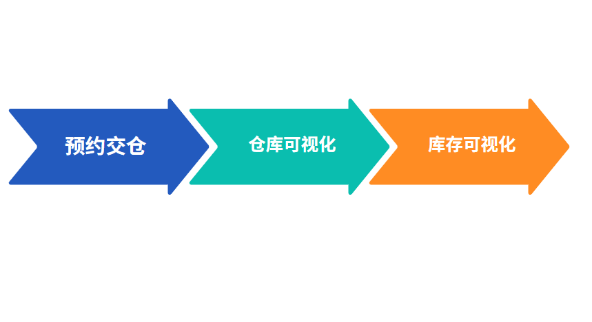 云报关适用于数字化仓库可视化仓储管理WMS