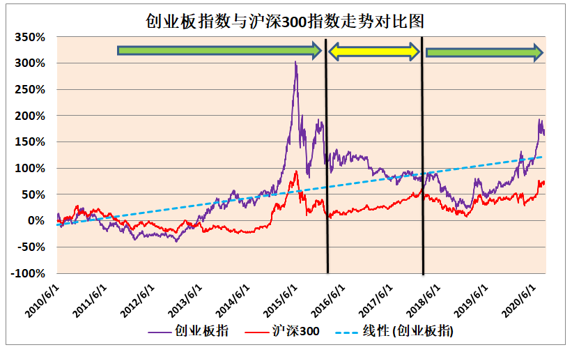 创业板注册制落地，涨跌幅±20%，创业板指数基金如何投？