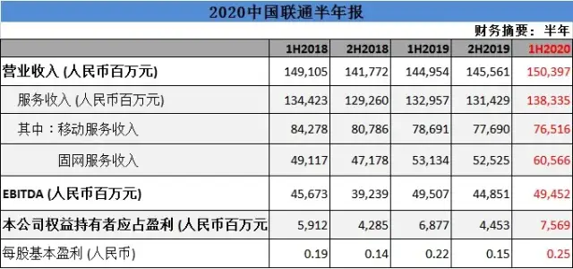 一文读懂通信玩家半年财报，有人欢喜有人愁