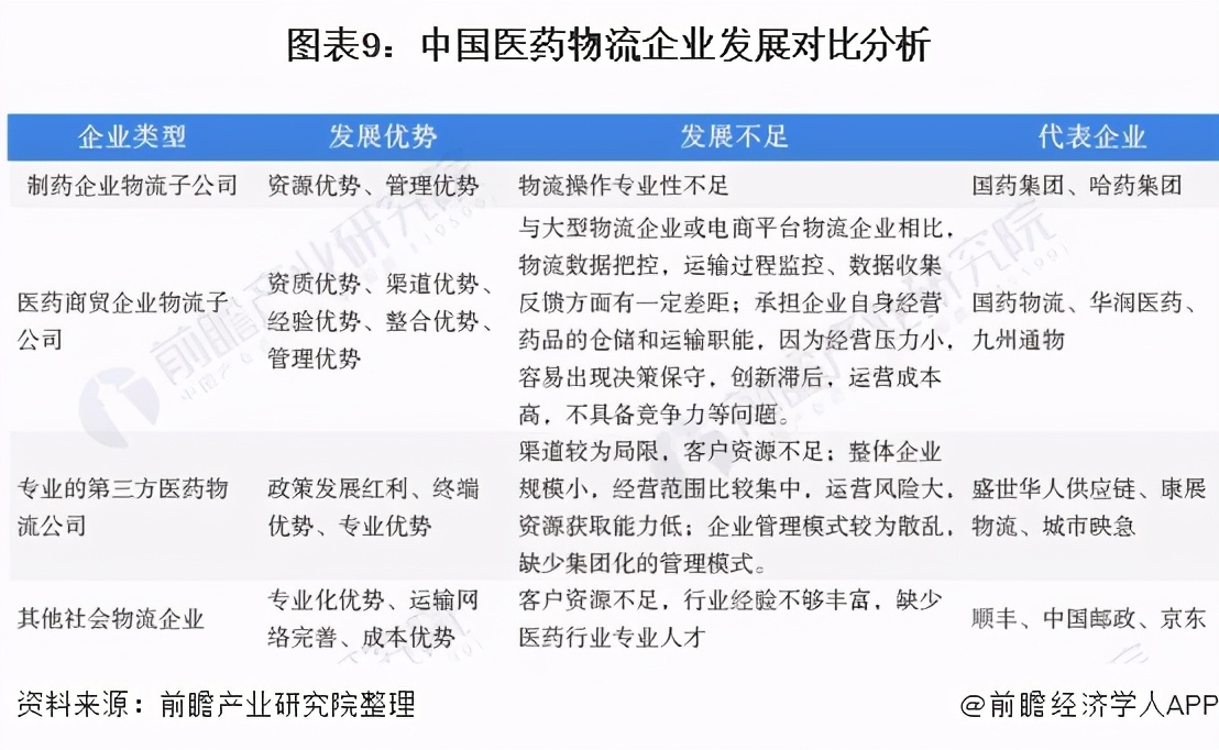 预见2021年中国医药物流产业全景图谱