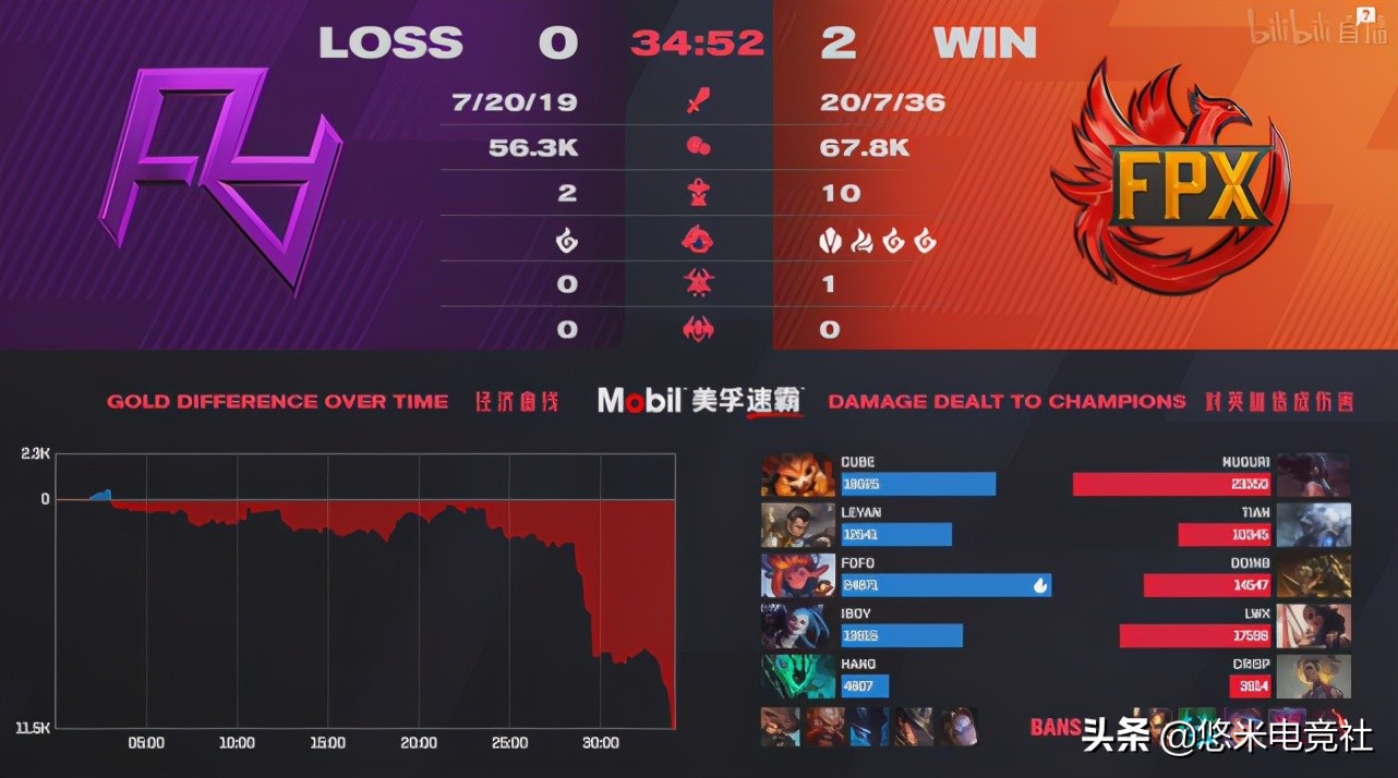 Young weather condition explodes canopy! FPX3-1 beats RA, good bureau of put an end to of Iboy fatal error