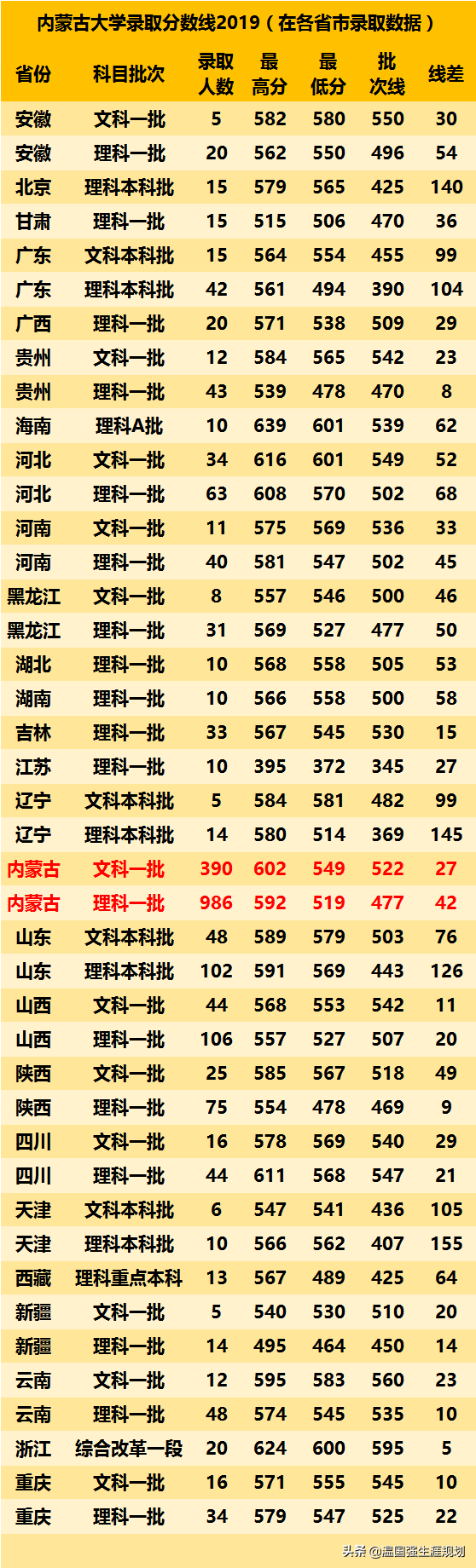 内蒙古大学2019录取分数线（在各省市录取数据）