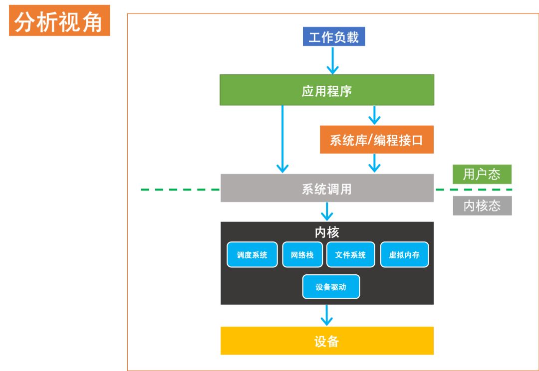 性能之巅-优化你的程序