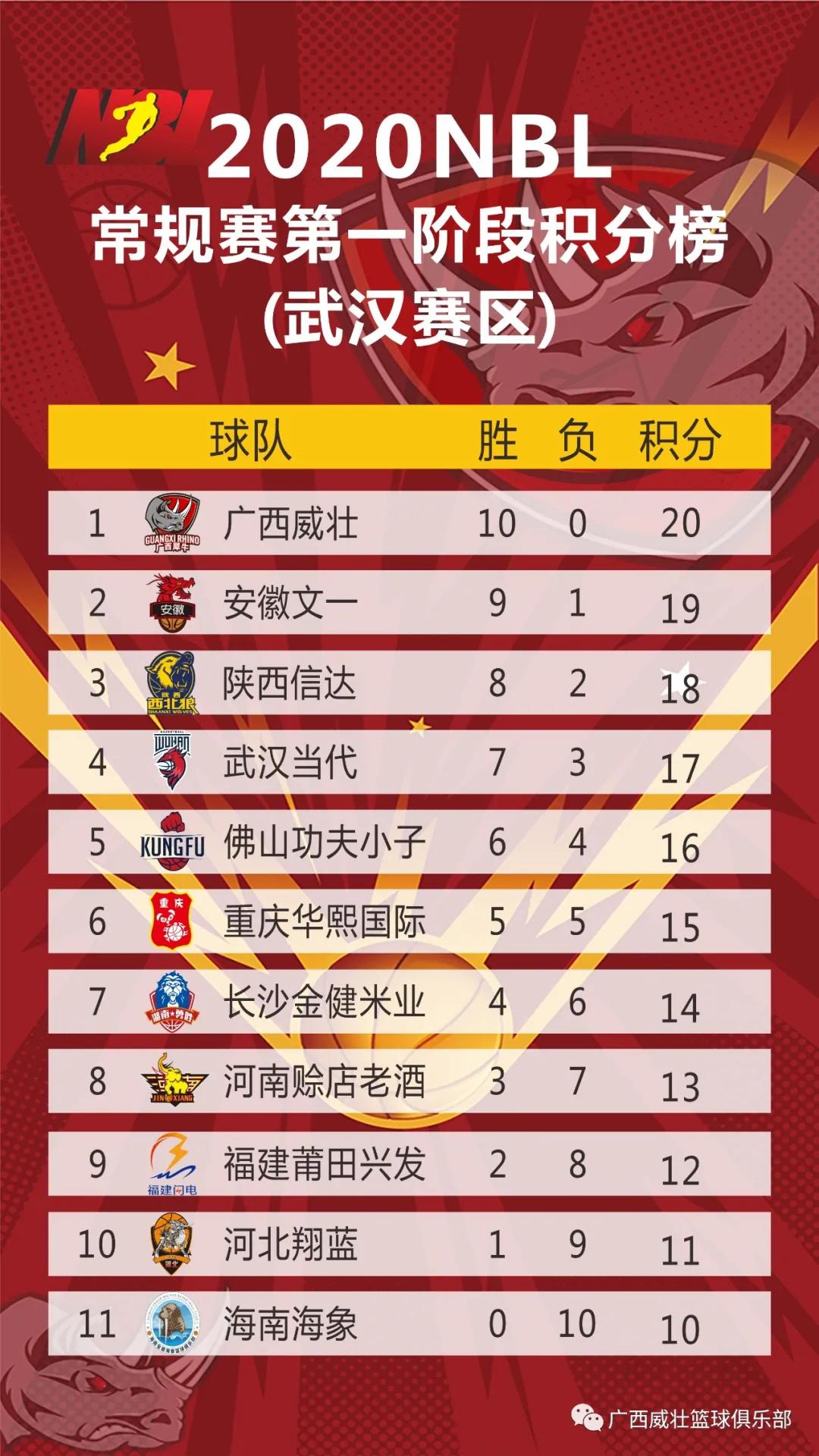 十战全胜！广西威壮拿下2020年NBL常规赛半程冠军