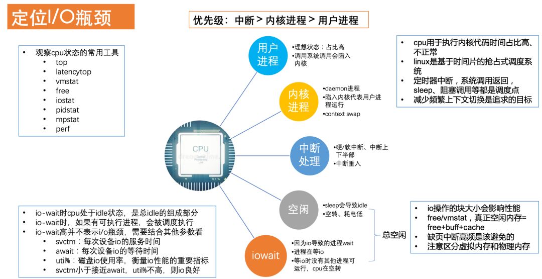 性能之巅-优化你的程序