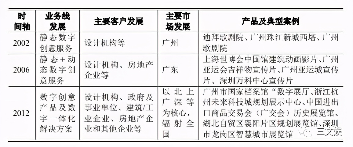 用动画做展览展示，年收入5.5亿元的凡拓要创业板上市