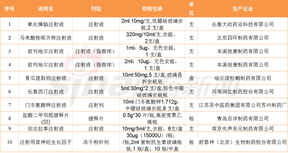 低价联动？10款药在上海暂停挂网一年 舒泰神、四环医药…