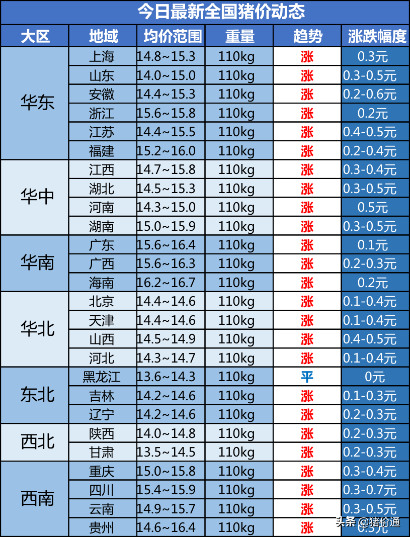 豬價大漲，終于翻身了！但養(yǎng)豬人要警惕一件事！3月3日最新豬價