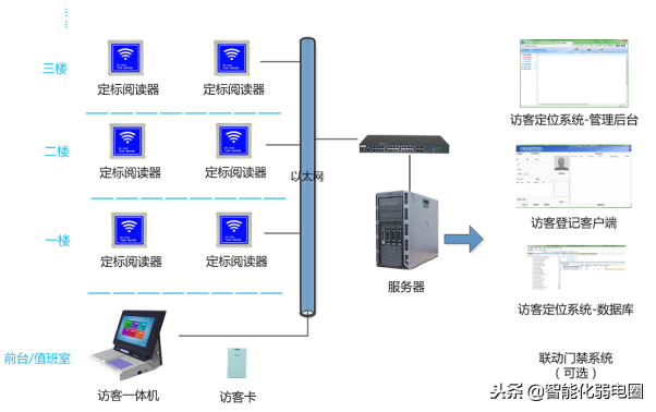 RFID访客定位应用方案