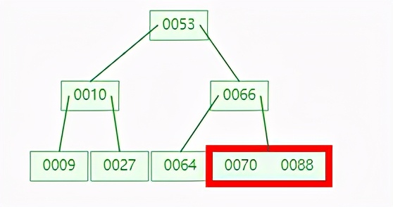 为什么 MySQL 索引要用 B+tree，而且还这么快？