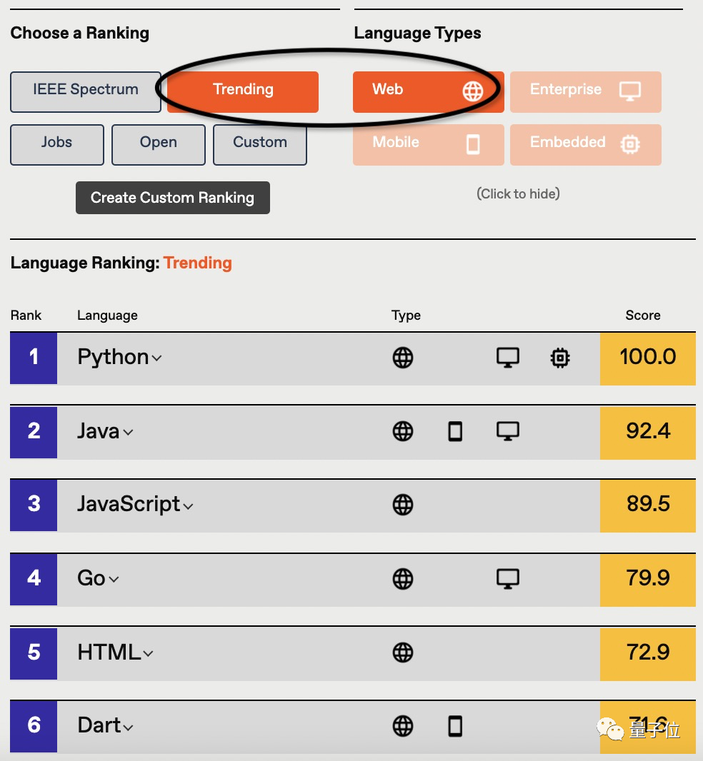 Python天下第一！增长速度工作需求全榜首｜IEEE Spectrum年度排行