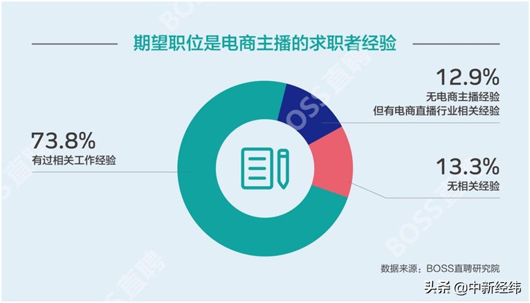 电商主播求职现状：月薪8000-15000 近六成在职不满一年