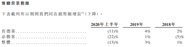 百胜中国赴港二次上市，拟募资170亿元，业绩全靠肯德基必胜客