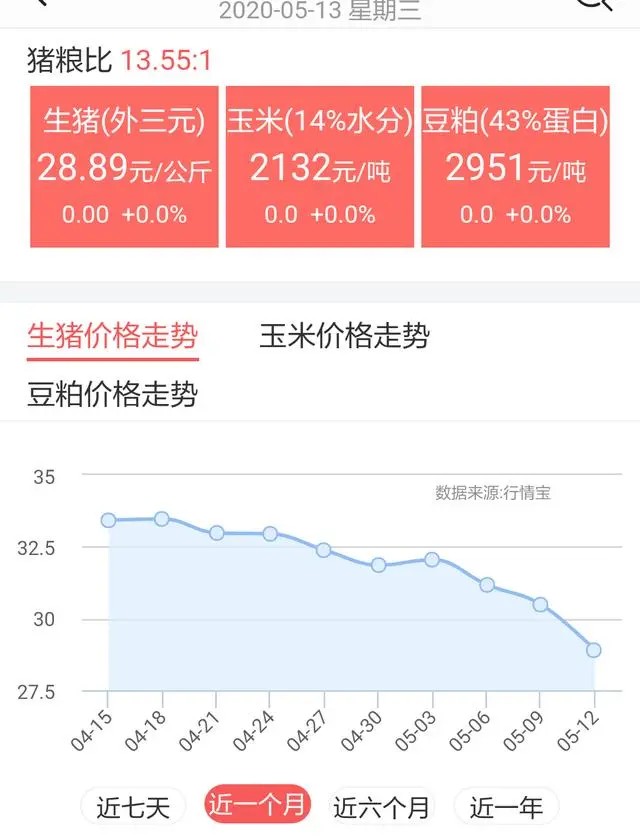 猪价还能涨不，“猪周期”遇到“新冠疫情”，