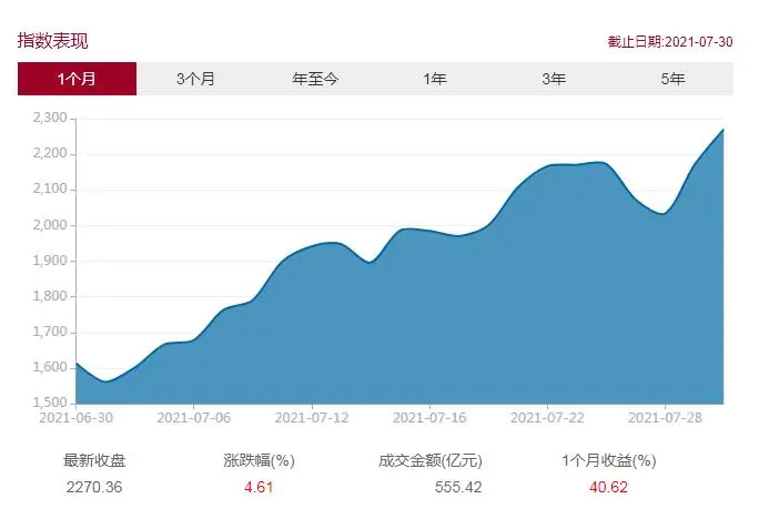 7月有的基金涨超41%，有的却跌超42% 张坤、刘彦春等现身跌幅榜