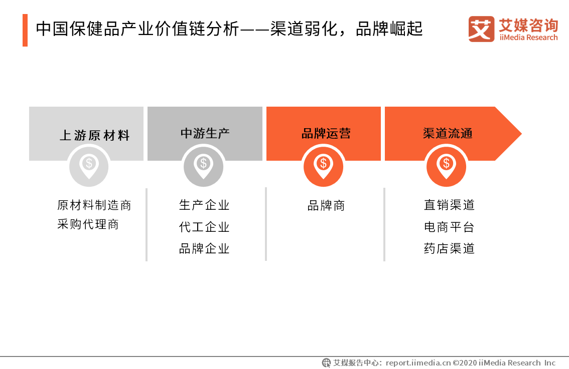 2019-2020中国保健品行业研究报告