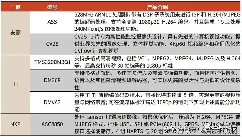 海思跌倒誰能吃飽？國產安防芯片大起底
