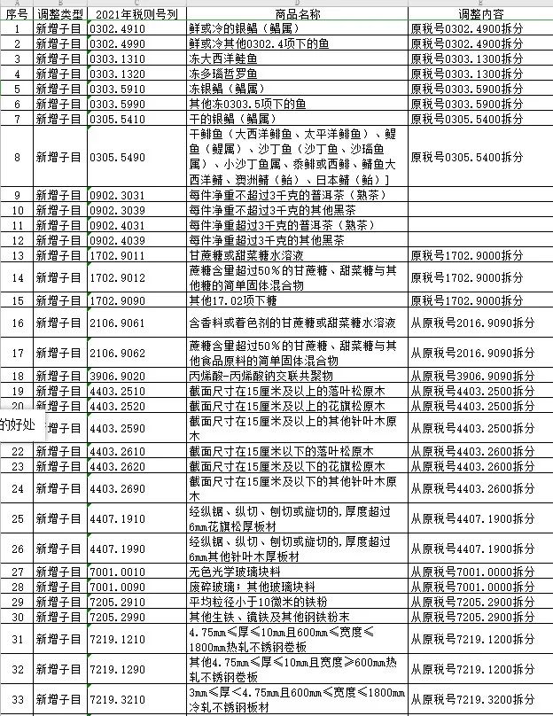 2021税则税目调整一览表