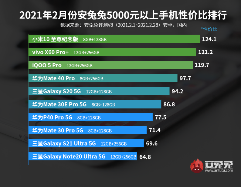 最新手机性价比排行榜出炉，第一名花落谁家？