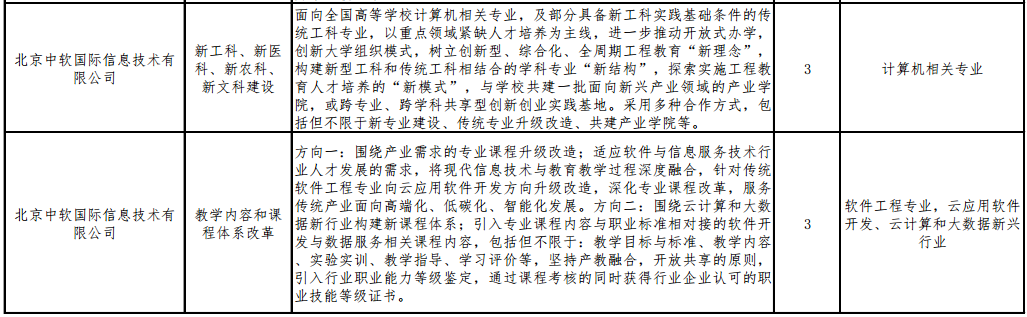 2020年第一批產(chǎn)學(xué)合作協(xié)同育人項(xiàng)目，中軟國際支持項(xiàng)目44項(xiàng)