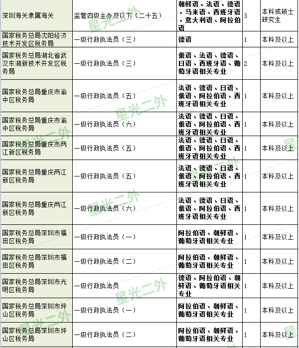 国考报名为什么“无以为报”？莫方，小语种岗位给你上岸机会