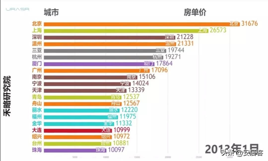 10年房价涨跌史，你家的房子是如何涨起来的？