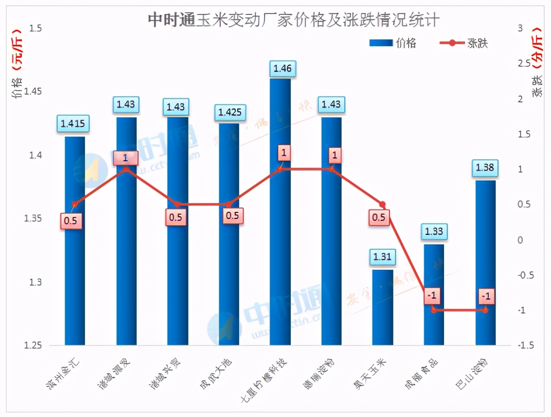 久违上涨，玉米反弹机会到了吗？