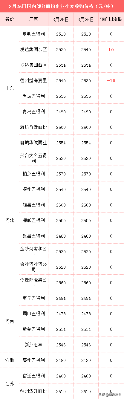 玉米、大豆猛跌200元，何时能逆袭反弹？肉蛋要涨能带动吗？