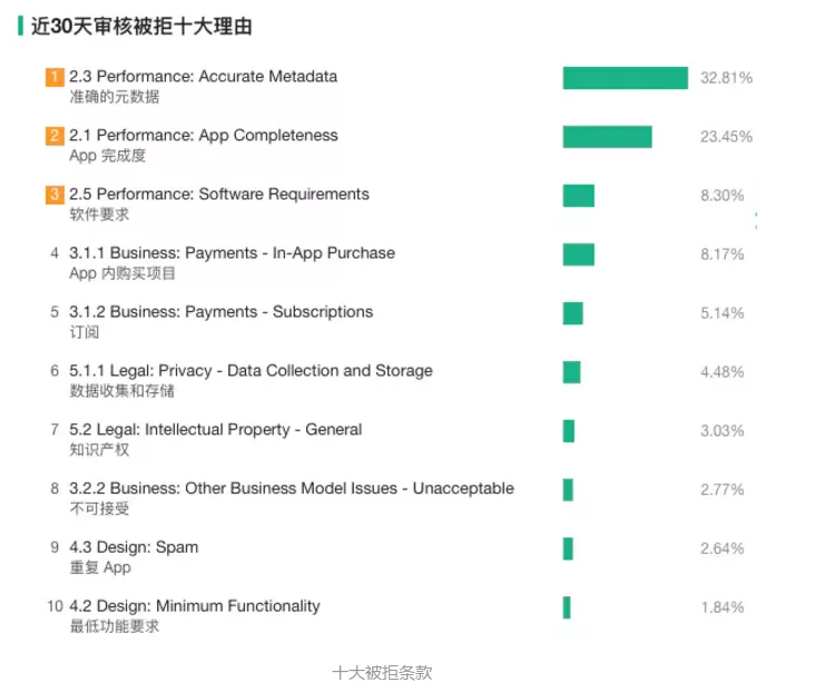 图文详解丨iOS   App上架全流程及审核避坑指南