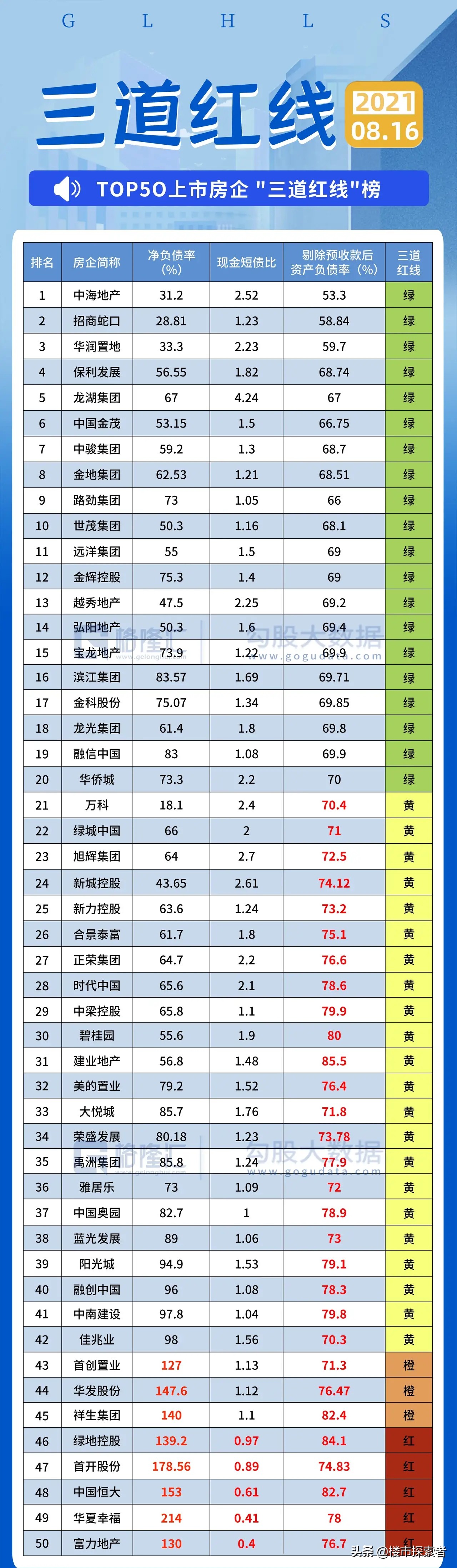 8月，前五十房企，处于红色警戒的五家房企，恒大，富力，绿地等