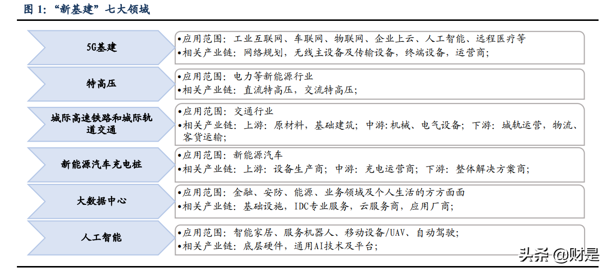 通信行业分析：为什么我们再度重视新基建及5G应用的投资机会？