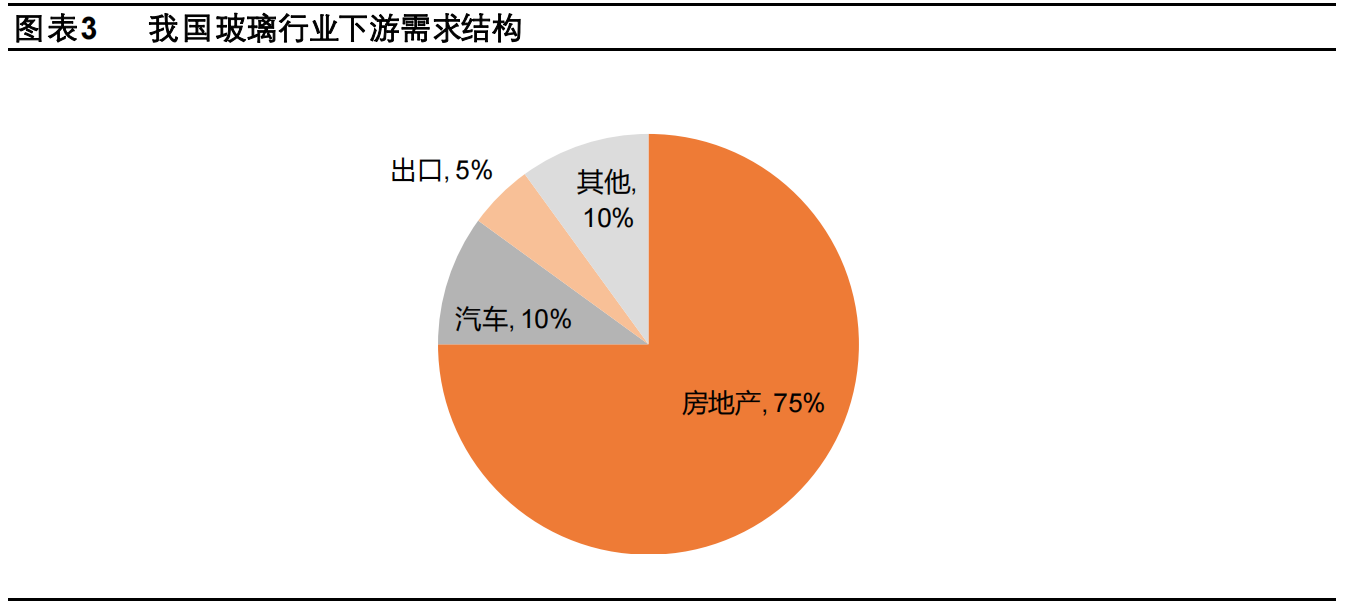 玻璃供需延续紧平衡，绿色节能空间广阔