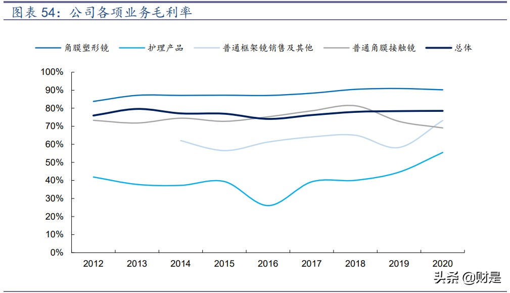 角膜塑形镜行业之欧普康视专题研究报告