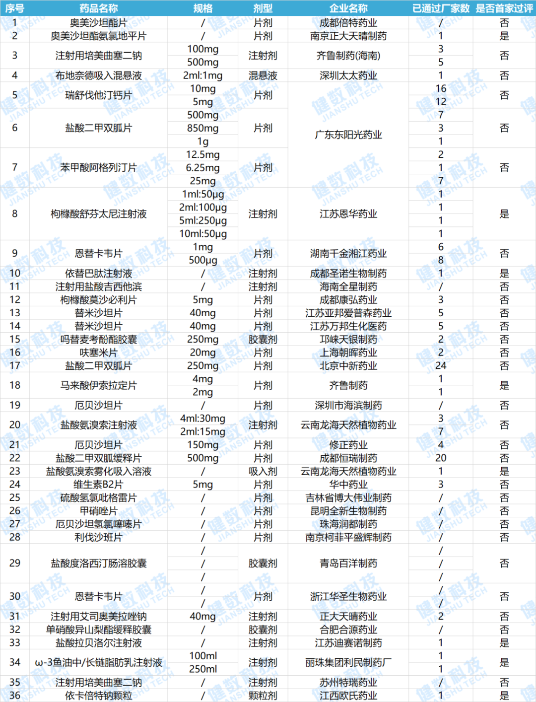 一致性评价周总结：多家药企品种迎过评，大批注射液在列