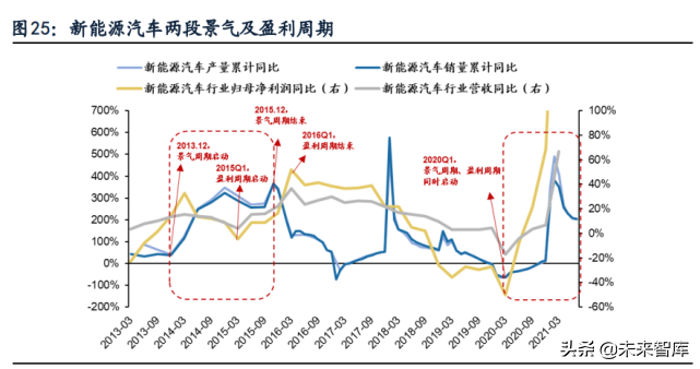 新兴产业景气跟踪及比较研究