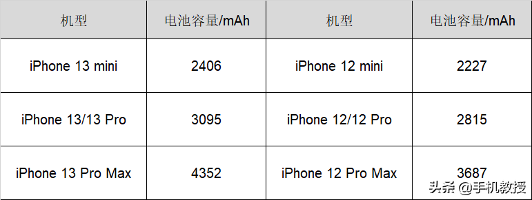 苹果iPhone 13将于9月17日发布，三大升级已确认，起售价5499元