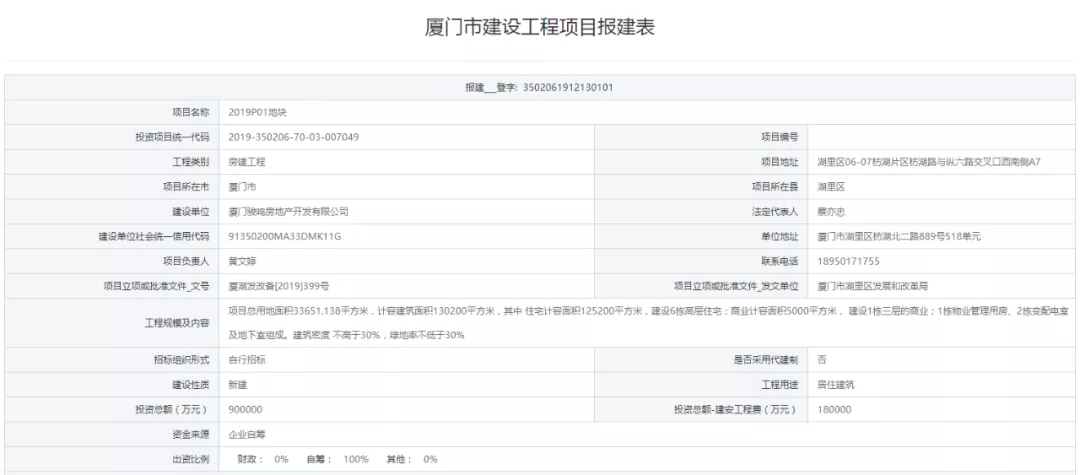总投168亿！神秘房企拿地19天火速报建，思明百亿