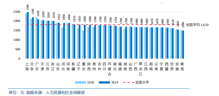 中国各省级区域发展对比启示及政策建议2020