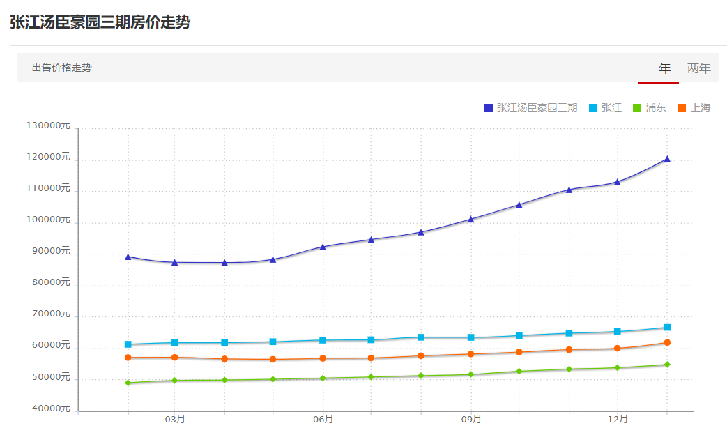 从郑爽1.5亿豪宅3个小时就成交来看，上海的楼市实在太疯狂了