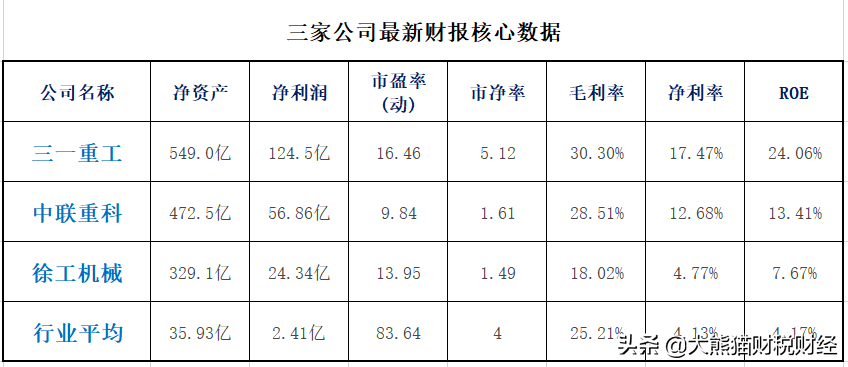 工程机械三巨头：三一重工，中联重科，徐工机械，谁更有潜力？