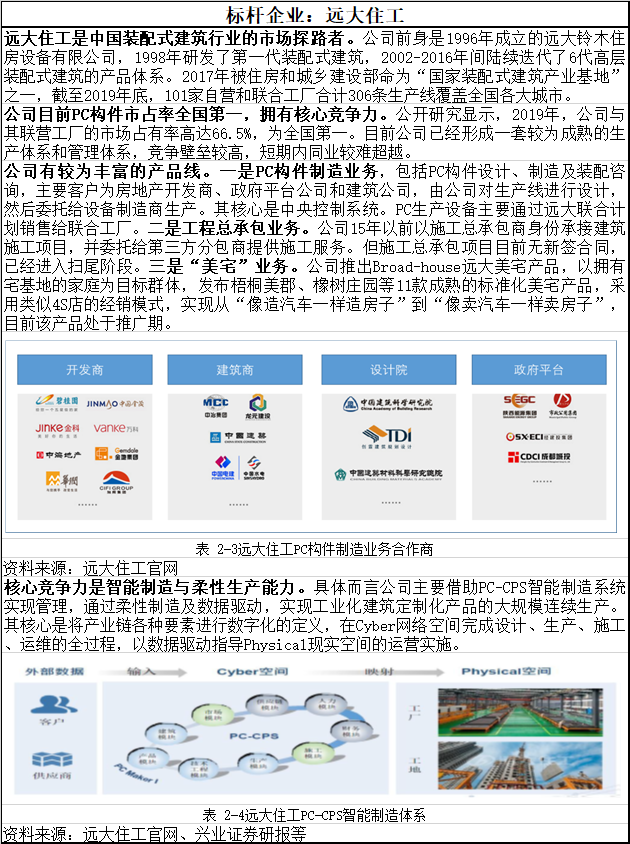 产业现代化下的装配式建筑赋能增长之路