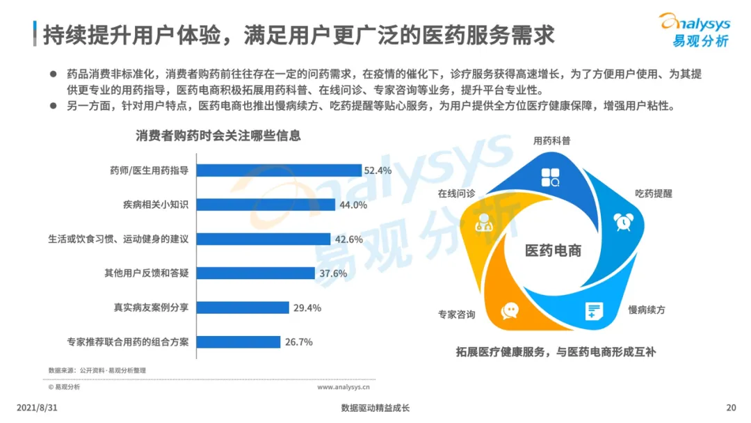 中国医药电商市场专题分析2021