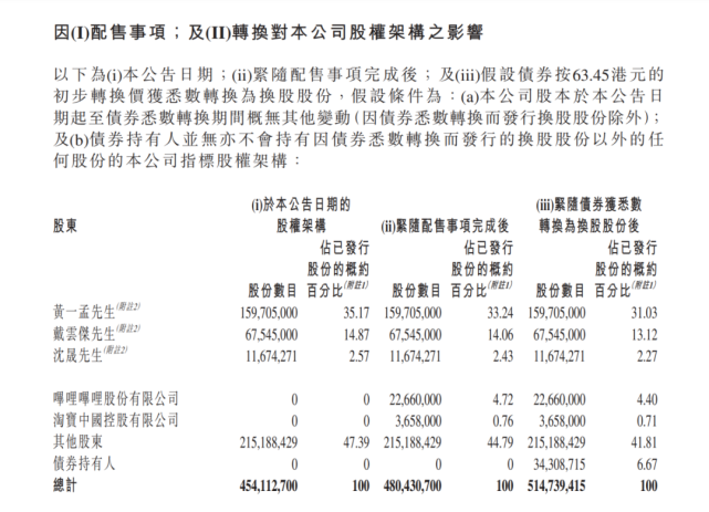 砸下9.6亿港元，心动要钱，B站要货